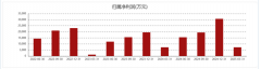 比增加41.54%